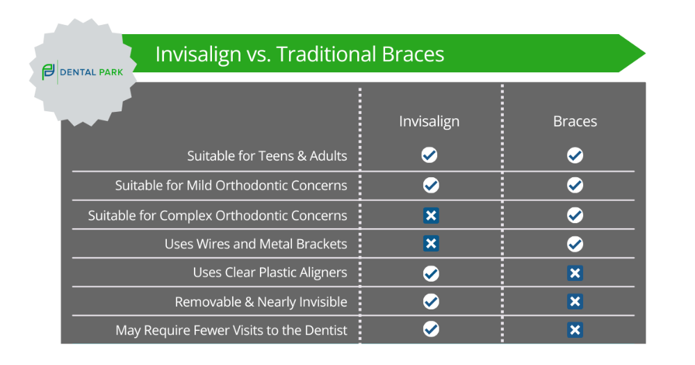 invisalign vs. traditional braces comparison | invisalign dedham