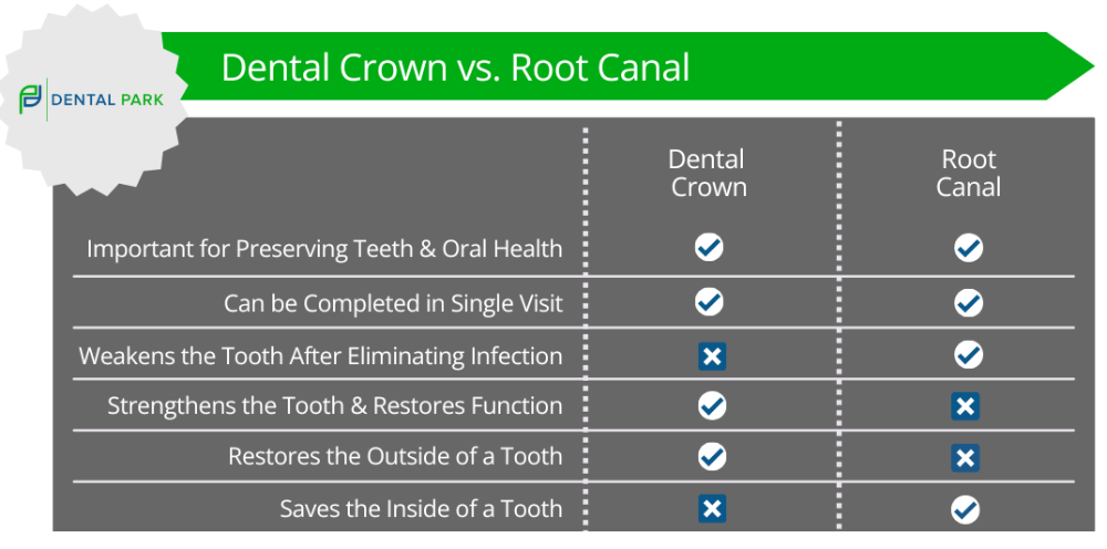 dental crowns vs. root canal comparison | Dedham Dentist