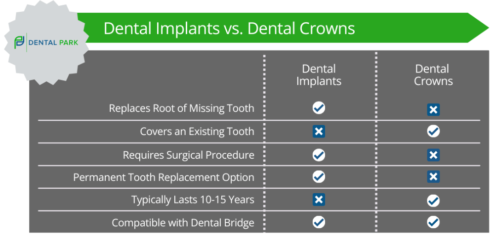 dental implants vs. crowns comparison chart | dedham dentist